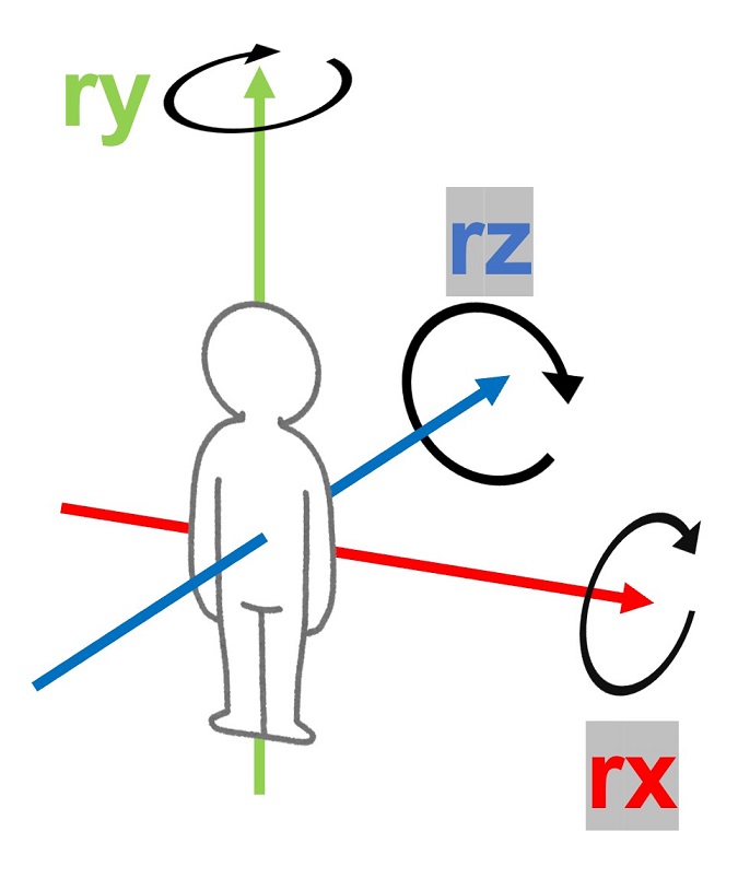 回転